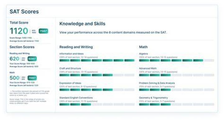 What is the SAT score breakdown?