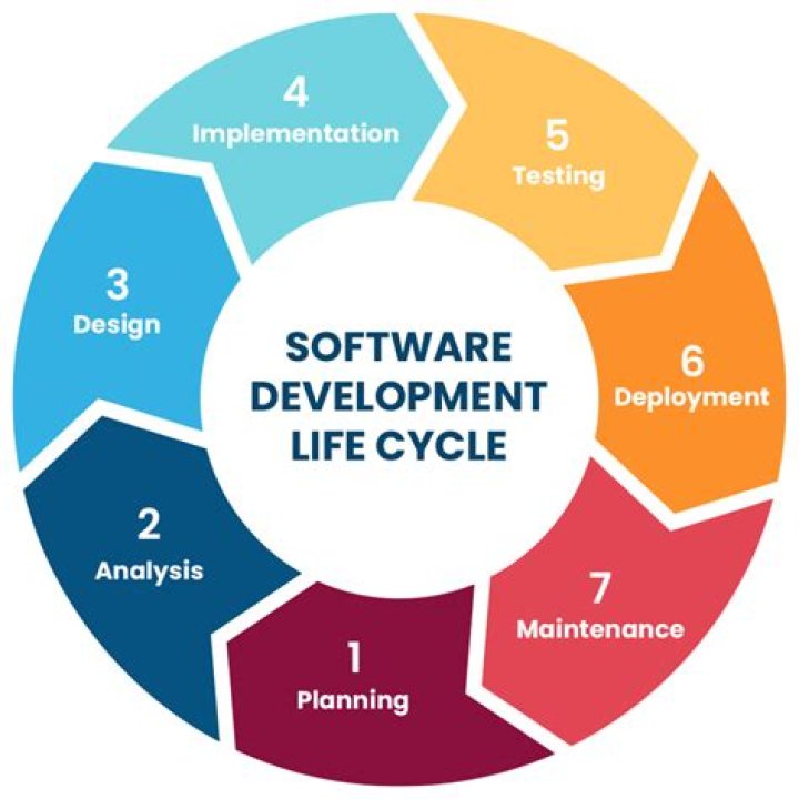 What is the SDLC process?