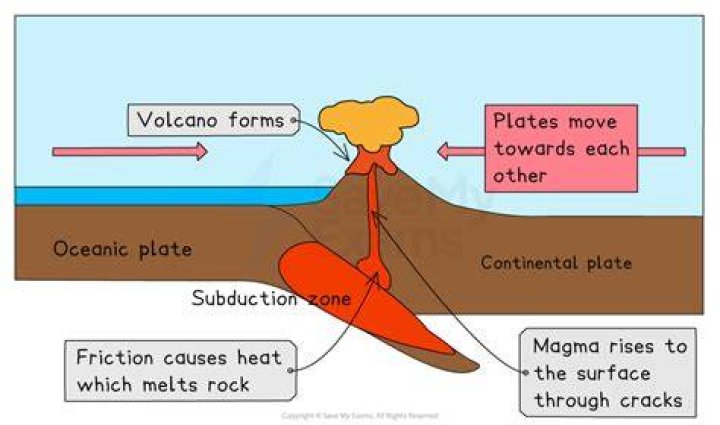 What plate movement causes faults?