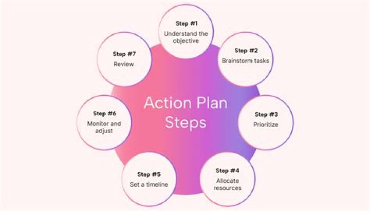 What should an action plan include?