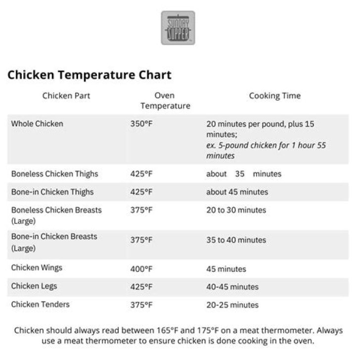 What temperature does raw chicken need to be kept at?