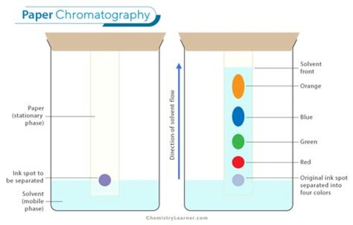 When would chromatography be used?