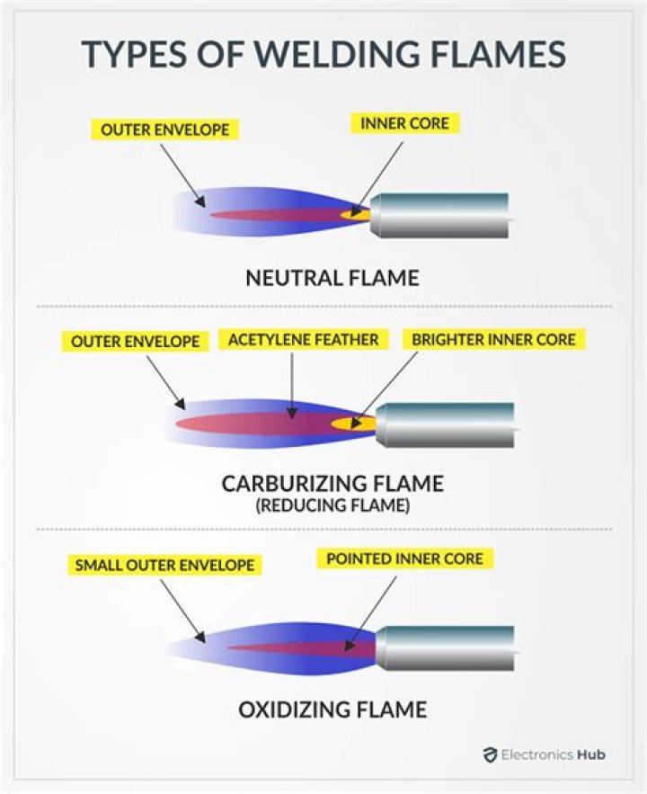 Which flame is suitable for cutting?