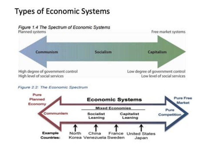 Which two economic systems does choice play the smallest role?