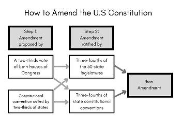 Who can amend the Constitution?