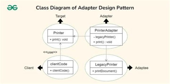 Why do we need adapter design pattern?