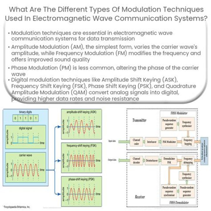 Why do we need modulation and demodulation?