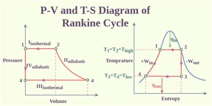 Why is the Rankine cycle modified?